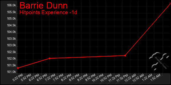 Last 24 Hours Graph of Barrie Dunn