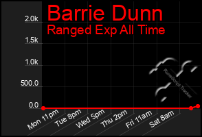 Total Graph of Barrie Dunn