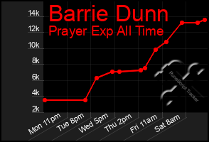 Total Graph of Barrie Dunn