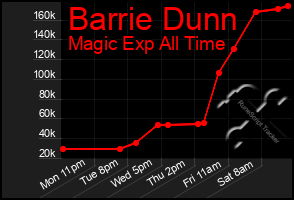 Total Graph of Barrie Dunn