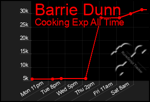 Total Graph of Barrie Dunn