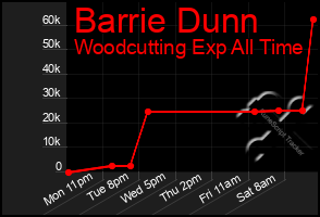 Total Graph of Barrie Dunn