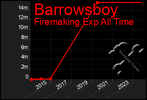 Total Graph of Barrowsboy