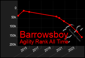 Total Graph of Barrowsboy