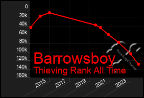 Total Graph of Barrowsboy