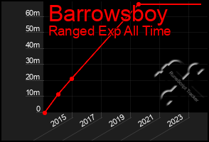 Total Graph of Barrowsboy