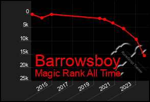 Total Graph of Barrowsboy
