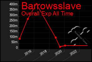 Total Graph of Barrowsslave