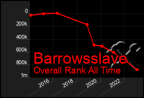 Total Graph of Barrowsslave