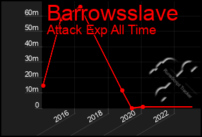 Total Graph of Barrowsslave