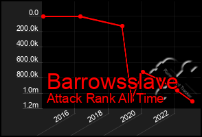 Total Graph of Barrowsslave