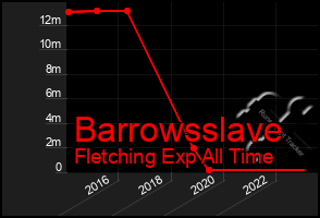 Total Graph of Barrowsslave