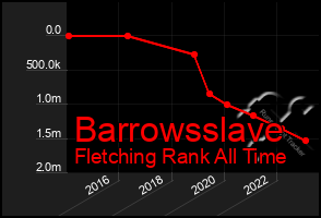 Total Graph of Barrowsslave