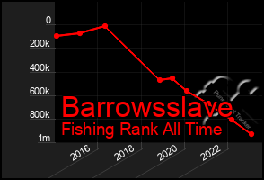 Total Graph of Barrowsslave