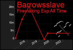 Total Graph of Barrowsslave