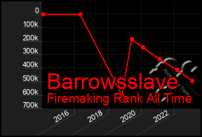 Total Graph of Barrowsslave