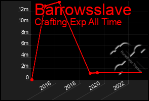 Total Graph of Barrowsslave