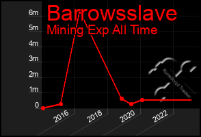 Total Graph of Barrowsslave