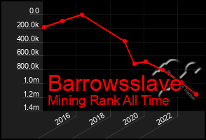 Total Graph of Barrowsslave