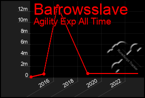 Total Graph of Barrowsslave