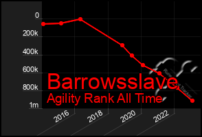 Total Graph of Barrowsslave