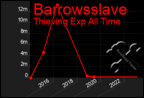 Total Graph of Barrowsslave