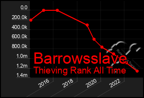 Total Graph of Barrowsslave