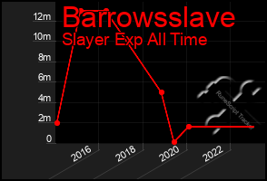 Total Graph of Barrowsslave