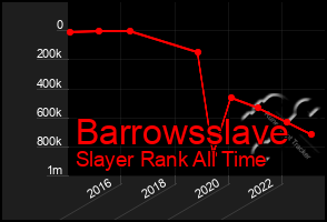 Total Graph of Barrowsslave