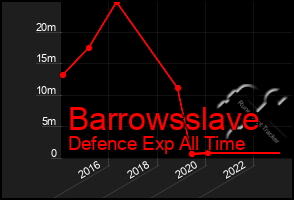 Total Graph of Barrowsslave