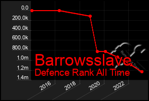 Total Graph of Barrowsslave