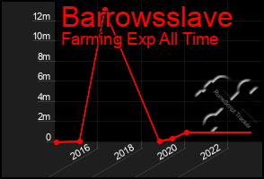 Total Graph of Barrowsslave