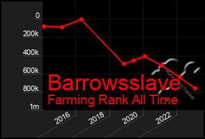 Total Graph of Barrowsslave