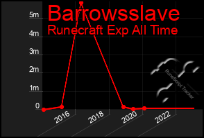 Total Graph of Barrowsslave