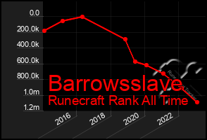 Total Graph of Barrowsslave