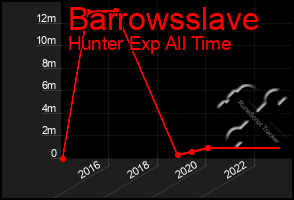 Total Graph of Barrowsslave