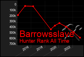 Total Graph of Barrowsslave