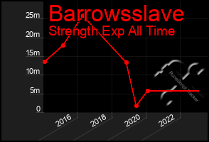 Total Graph of Barrowsslave