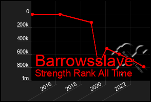 Total Graph of Barrowsslave