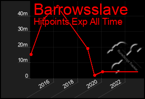 Total Graph of Barrowsslave