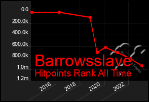 Total Graph of Barrowsslave