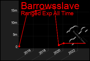 Total Graph of Barrowsslave