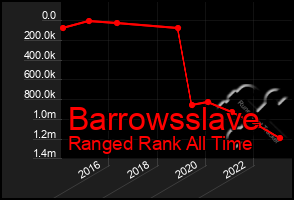 Total Graph of Barrowsslave