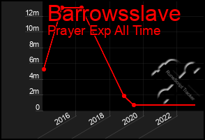 Total Graph of Barrowsslave