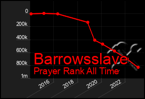 Total Graph of Barrowsslave