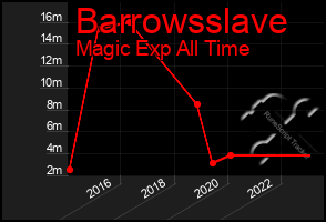 Total Graph of Barrowsslave