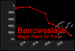 Total Graph of Barrowsslave