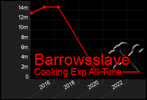 Total Graph of Barrowsslave