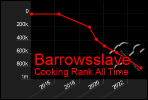 Total Graph of Barrowsslave