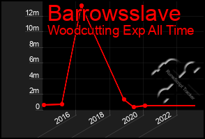 Total Graph of Barrowsslave